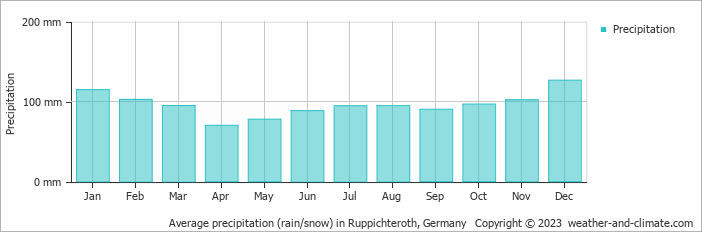 Average monthly rainfall, snow, precipitation in Ruppichteroth, Germany