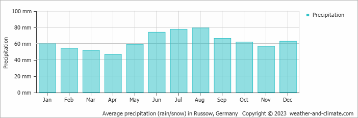 Average monthly rainfall, snow, precipitation in Russow, Germany