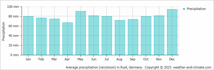 Average monthly rainfall, snow, precipitation in Rust, 