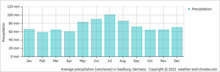 Average monthly rainfall, snow, precipitation in Saalburg, Germany