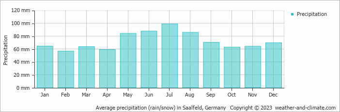 Average monthly rainfall, snow, precipitation in Saalfeld, Germany