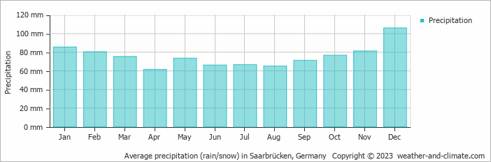 Average monthly rainfall, snow, precipitation in Saarbrücken, Germany