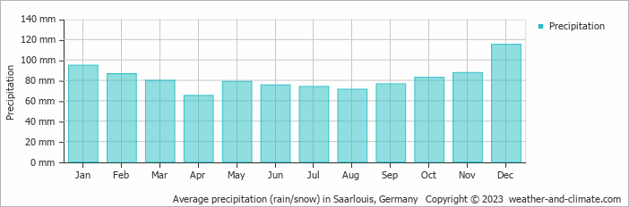 Average monthly rainfall, snow, precipitation in Saarlouis, 