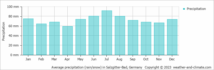 Average monthly rainfall, snow, precipitation in Salzgitter-Bad, Germany