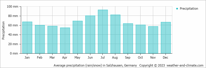 Average monthly rainfall, snow, precipitation in Salzhausen, Germany