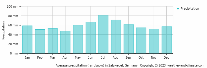 Average monthly rainfall, snow, precipitation in Salzwedel, Germany
