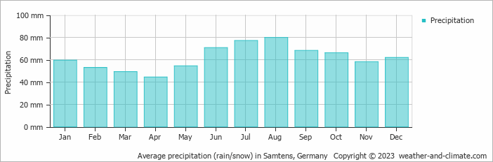 Average monthly rainfall, snow, precipitation in Samtens, Germany