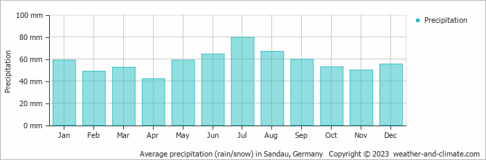Average monthly rainfall, snow, precipitation in Sandau, Germany