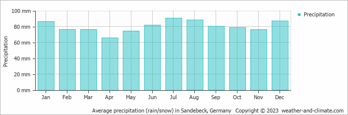 Average monthly rainfall, snow, precipitation in Sandebeck, Germany