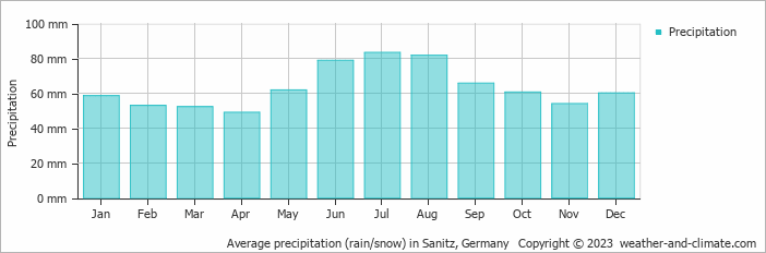 Average monthly rainfall, snow, precipitation in Sanitz, Germany