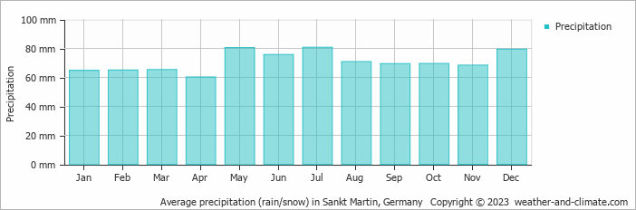 Average monthly rainfall, snow, precipitation in Sankt Martin, Germany