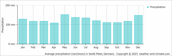 Average monthly rainfall, snow, precipitation in Sankt Peter, Germany