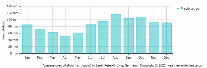 Average monthly rainfall, snow, precipitation in Sankt Peter-Ording, Germany