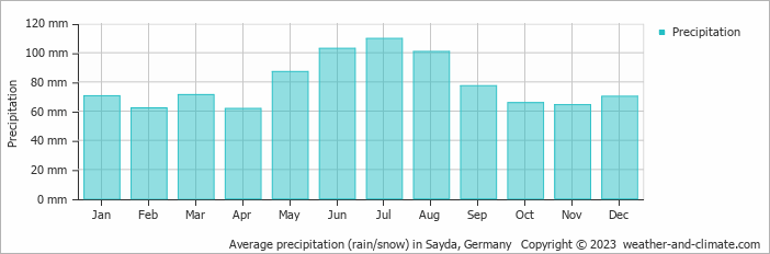 Average monthly rainfall, snow, precipitation in Sayda, Germany