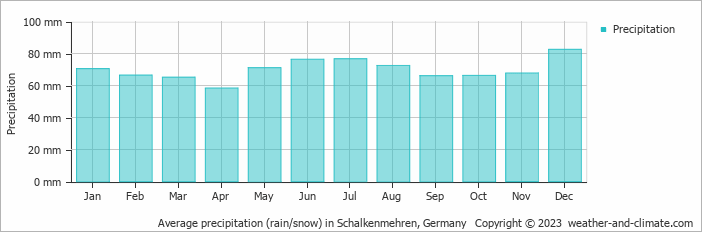 Average monthly rainfall, snow, precipitation in Schalkenmehren, Germany