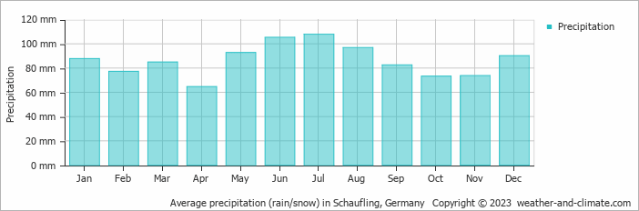 Average monthly rainfall, snow, precipitation in Schaufling, 