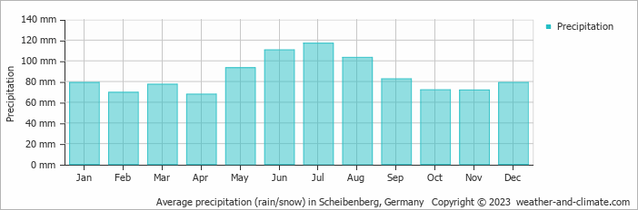 Average monthly rainfall, snow, precipitation in Scheibenberg, Germany