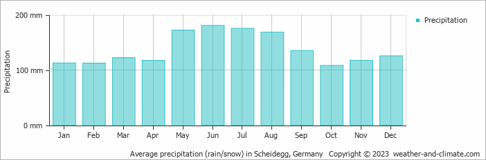 Average monthly rainfall, snow, precipitation in Scheidegg, Germany