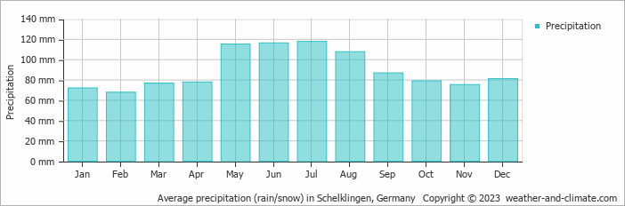 Average monthly rainfall, snow, precipitation in Schelklingen, Germany