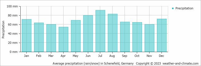 Average monthly rainfall, snow, precipitation in Schenefeld, Germany