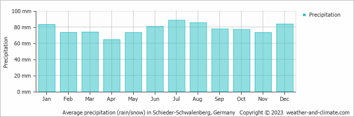 Average monthly rainfall, snow, precipitation in Schieder-Schwalenberg, 