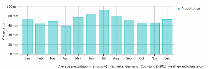 Average monthly rainfall, snow, precipitation in Schierke, Germany