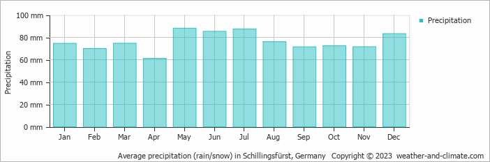 Average monthly rainfall, snow, precipitation in Schillingsfürst, Germany