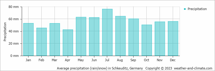 Average monthly rainfall, snow, precipitation in Schkeuditz, Germany