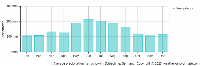 Average monthly rainfall, snow, precipitation in Schleching, Germany