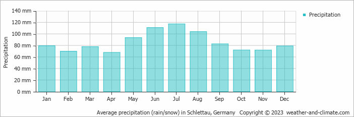 Average monthly rainfall, snow, precipitation in Schlettau, Germany