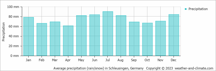 Average monthly rainfall, snow, precipitation in Schleusingen, Germany