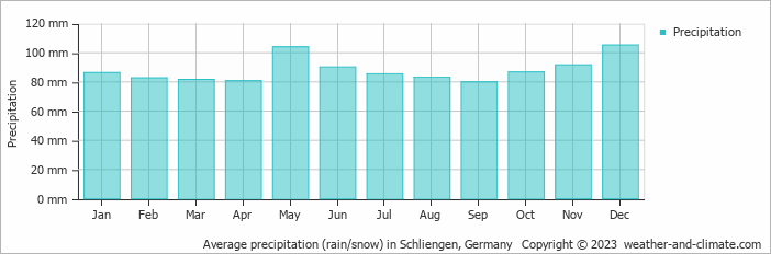 Average monthly rainfall, snow, precipitation in Schliengen, Germany