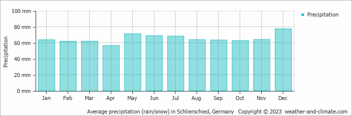 Average monthly rainfall, snow, precipitation in Schlierschied, Germany