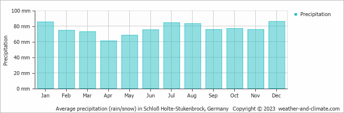 Average monthly rainfall, snow, precipitation in Schloß Holte-Stukenbrock, Germany