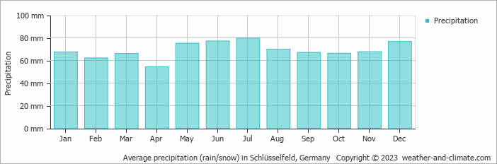 Average monthly rainfall, snow, precipitation in Schlüsselfeld, Germany