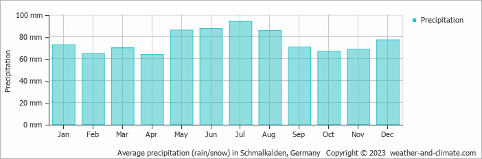 Average monthly rainfall, snow, precipitation in Schmalkalden, Germany