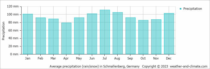 Average monthly rainfall, snow, precipitation in Schmallenberg, 