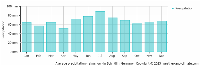 Average monthly rainfall, snow, precipitation in Schmölln, Germany