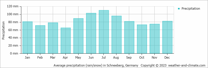 Average monthly rainfall, snow, precipitation in Schneeberg, Germany
