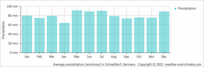 Average monthly rainfall, snow, precipitation in Schnelldorf, Germany