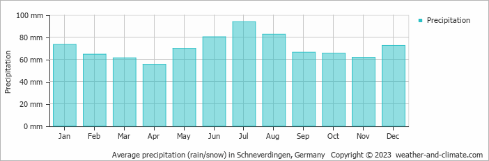 Average monthly rainfall, snow, precipitation in Schneverdingen, Germany