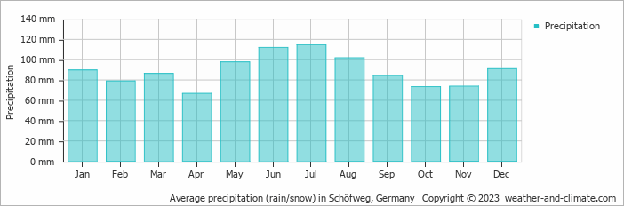 Average monthly rainfall, snow, precipitation in Schöfweg, Germany