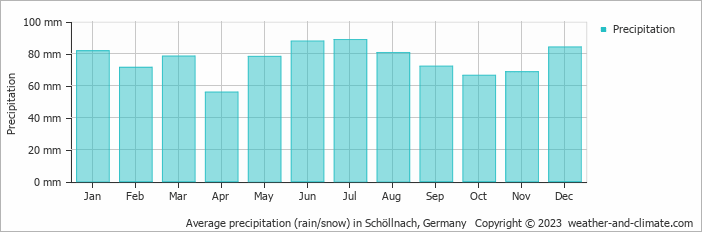 Average monthly rainfall, snow, precipitation in Schöllnach, Germany