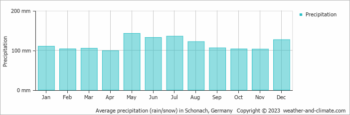 Average monthly rainfall, snow, precipitation in Schonach, Germany