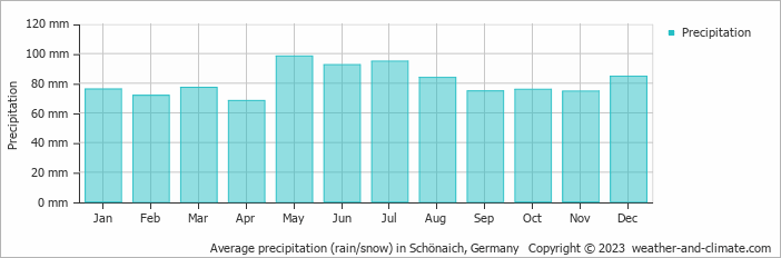 Average monthly rainfall, snow, precipitation in Schönaich, Germany