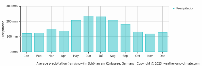 Average monthly rainfall, snow, precipitation in Schönau am Königssee, Germany