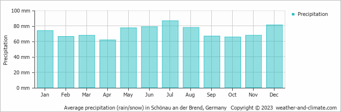 Average monthly rainfall, snow, precipitation in Schönau an der Brend, Germany