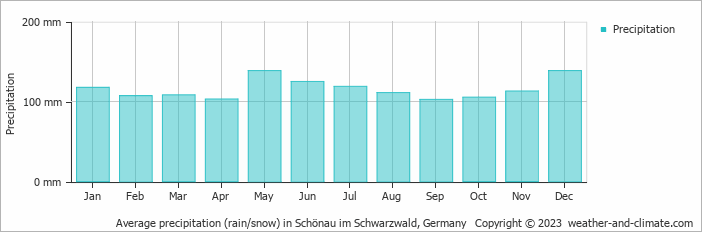 Average monthly rainfall, snow, precipitation in Schönau im Schwarzwald, Germany
