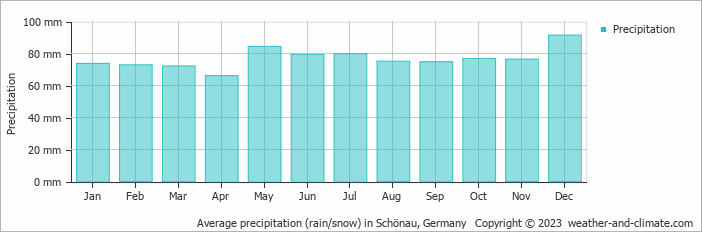 Average monthly rainfall, snow, precipitation in Schönau, Germany