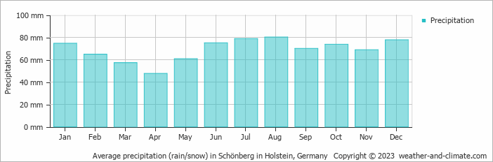 Average monthly rainfall, snow, precipitation in Schönberg in Holstein, Germany